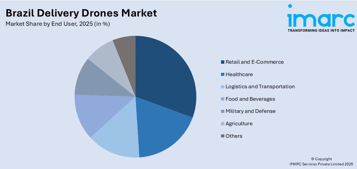 Brazil Delivery Drones Market By End User