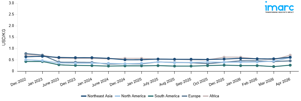 Line Chart