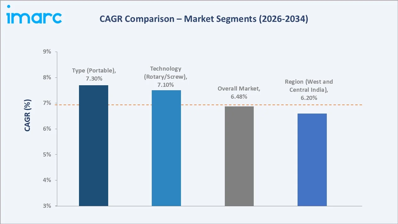 India Air Compressor Market CAGR Comparison