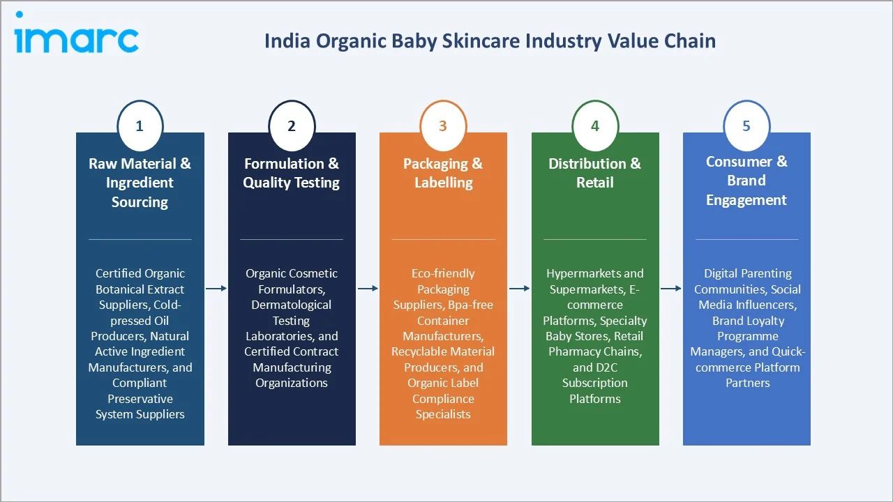 India Organic Baby Skincare Market Industry Value Chain