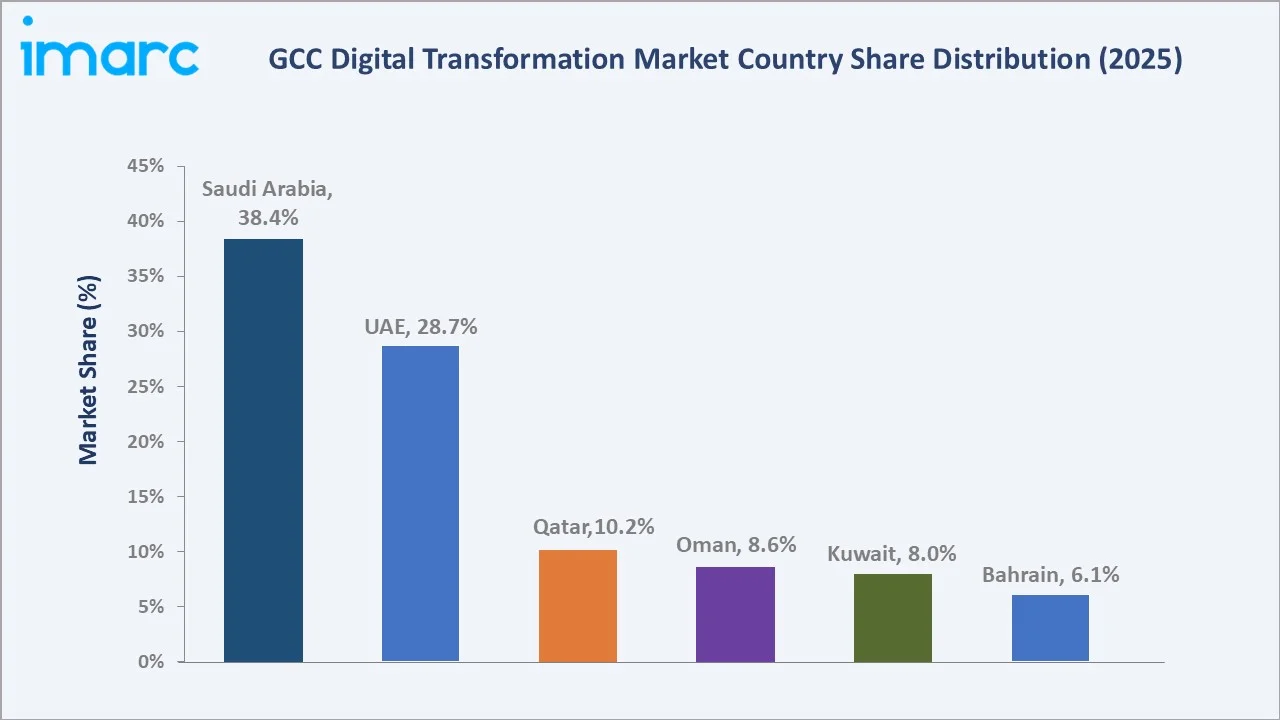 GCC Digital Transformation Market By Country