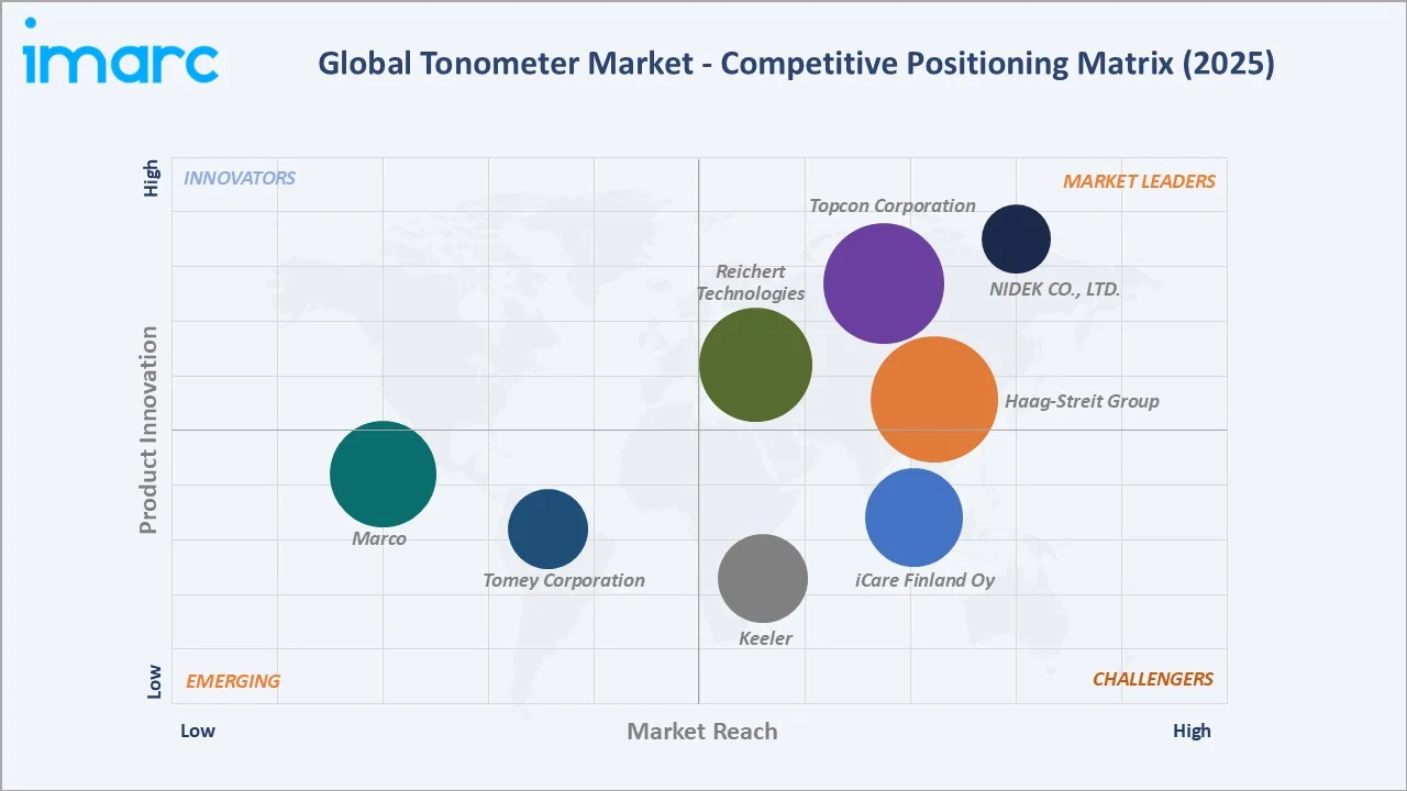 Tonometer Market Competitive Positioning Matrix