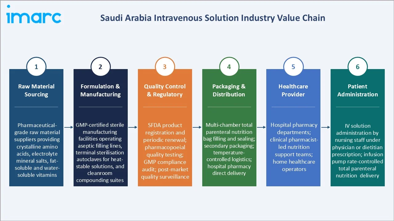 Saudi Arabia Intravenous Solution Market Industry Value Chain