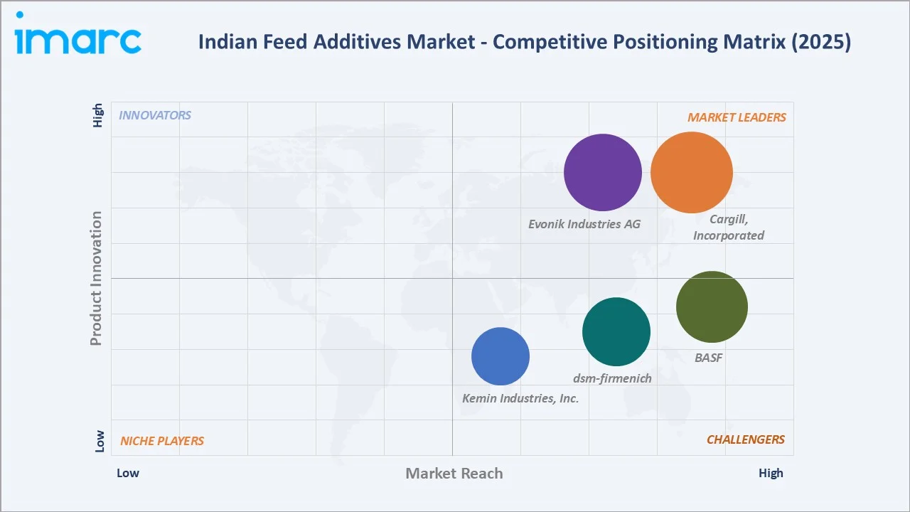 Indian Feed Additives Market By Competitive Landscape