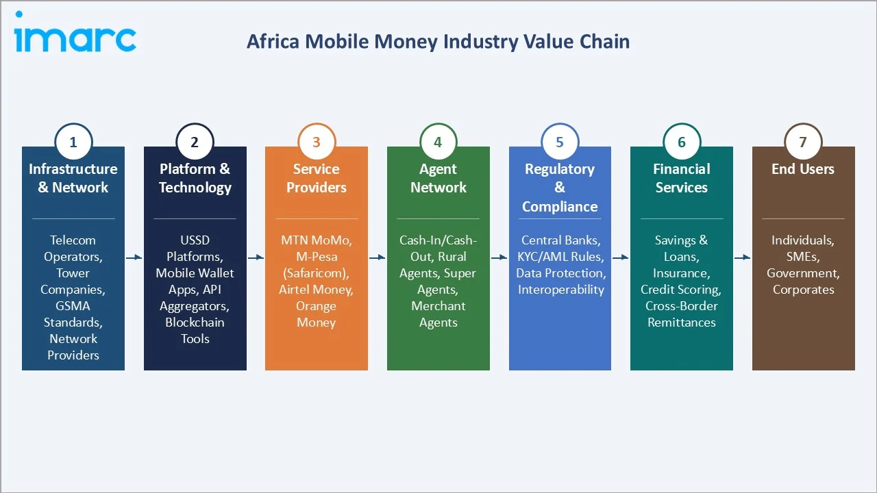 Africa Mobile Money Market Value Chain