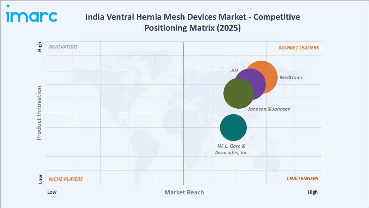 India Ventral Hernia Mesh Devices Market by Competitive Landscape