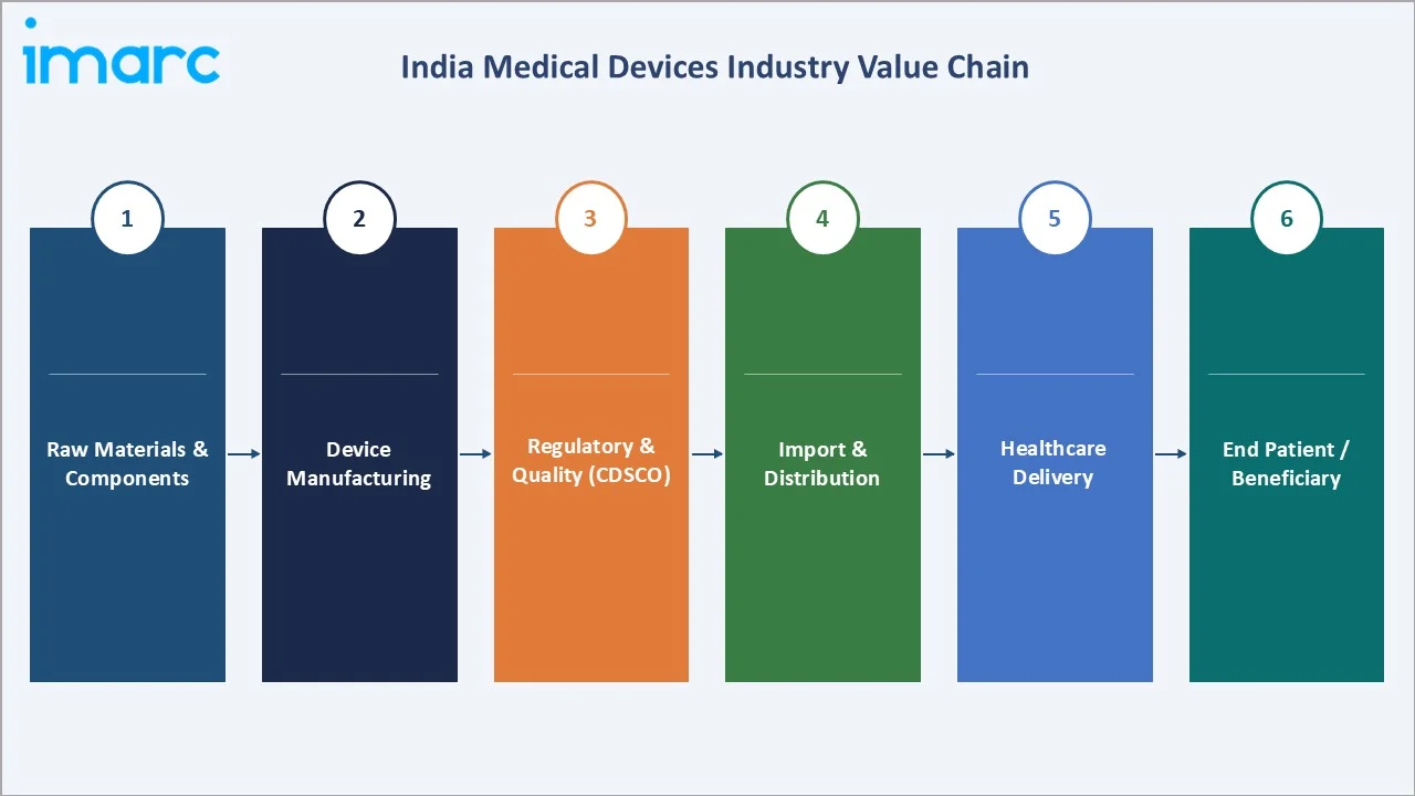 India Medical Devices Market Value Chain