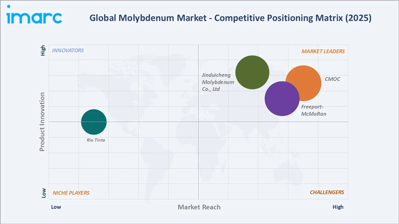 Molybdenum Market By Competitive Landscape