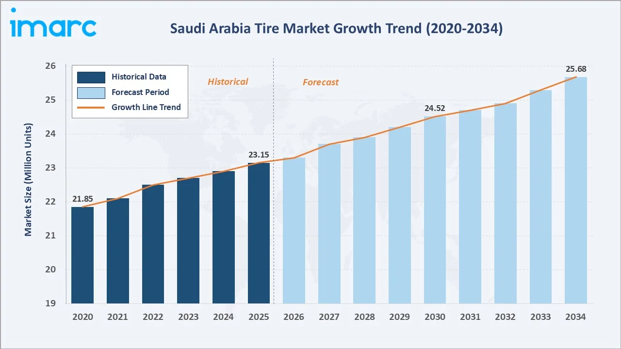 Saudi Arabia Tire Market Growth Trend