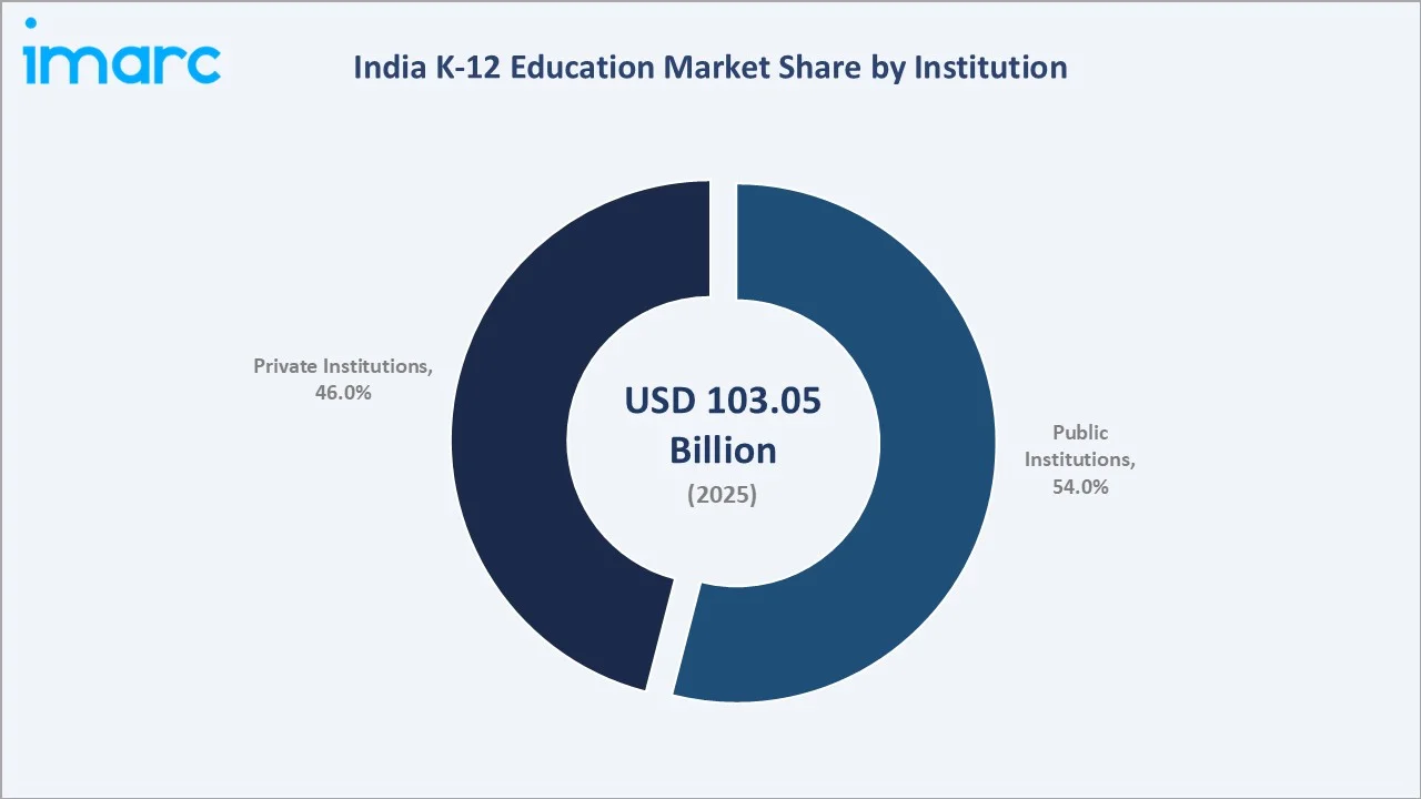 India K-12 Education Market By Institution