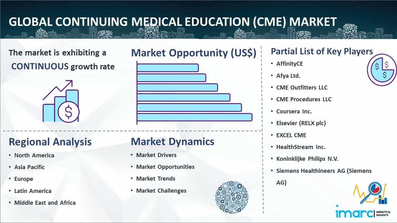 Global Continuing Medical Education (CME) Market