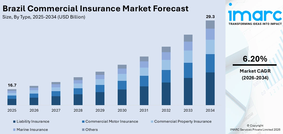 Brazil Commercial Insurance Market Size