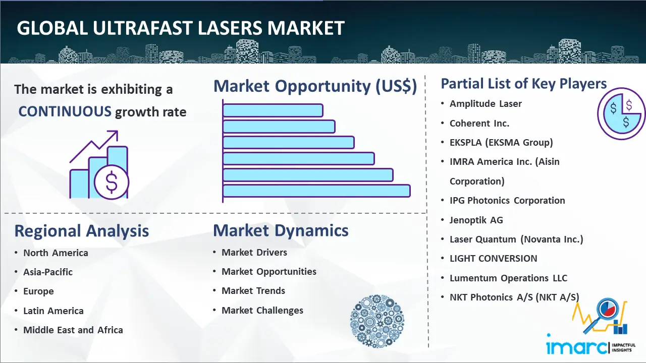 Global Ultrafast Lasers Market