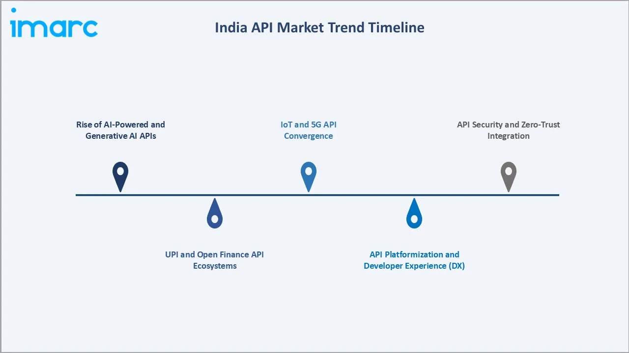 India API Market Trends