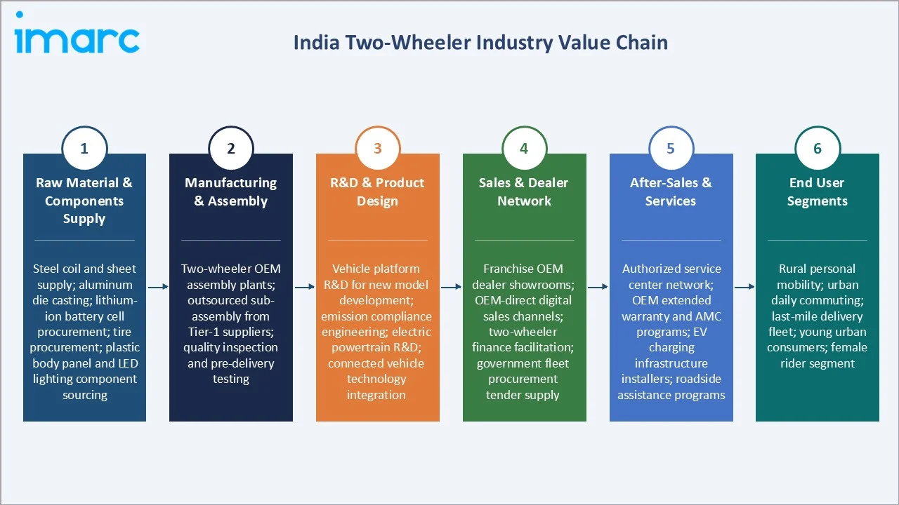 India Two-Wheeler Market Industry Value Chain