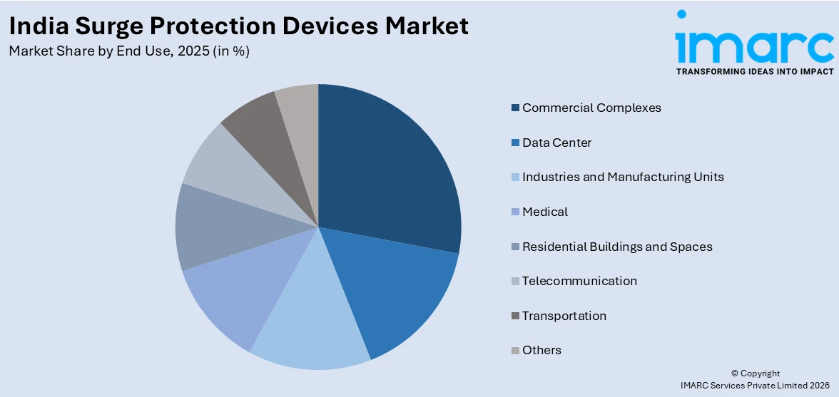 India Surge Protection Devices Market By End Use