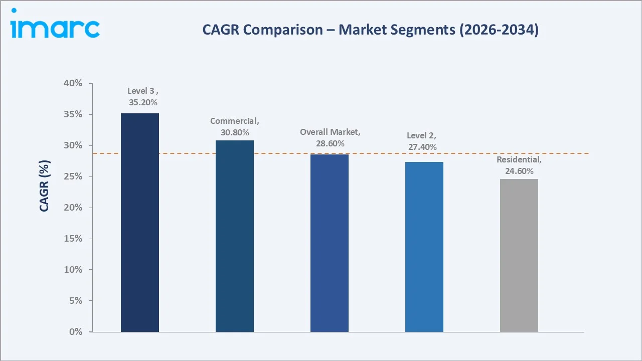 United States Electric Vehicle Charging Station Market CAGR Comparison