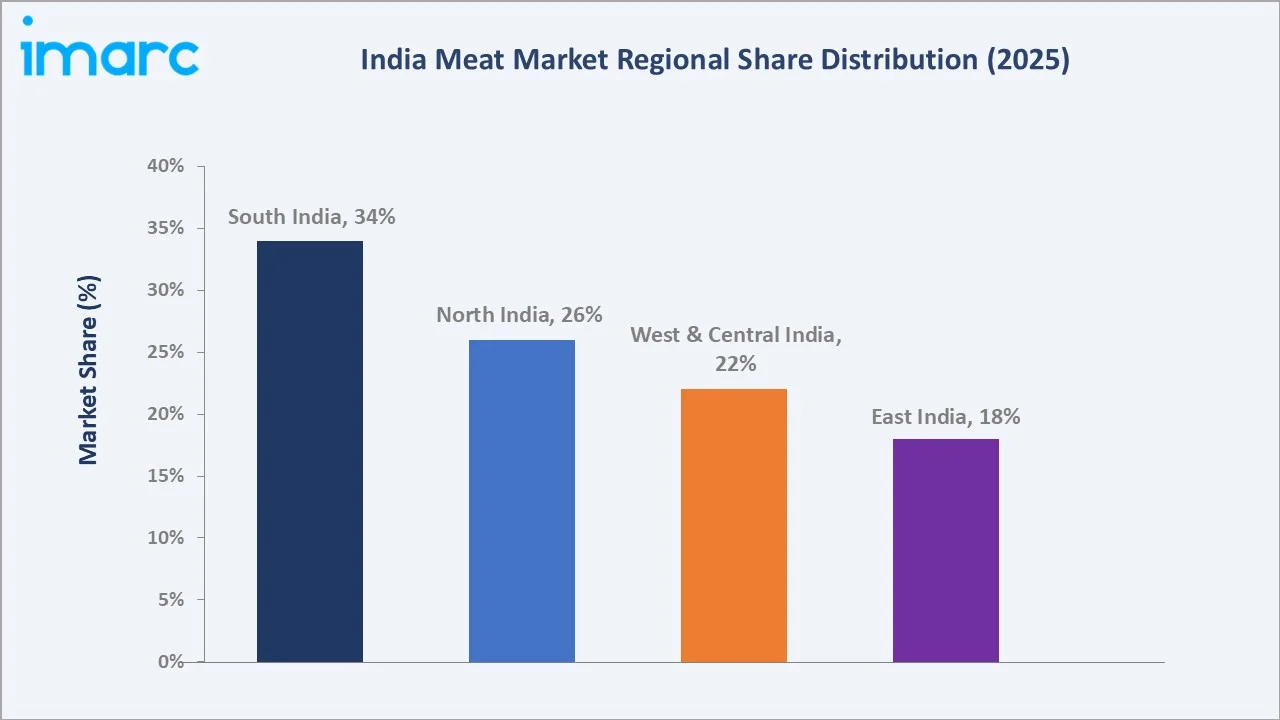 India Meat Market By Region