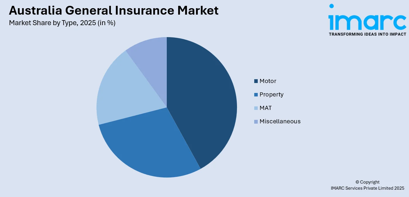 Australia General Insurance Market by Type