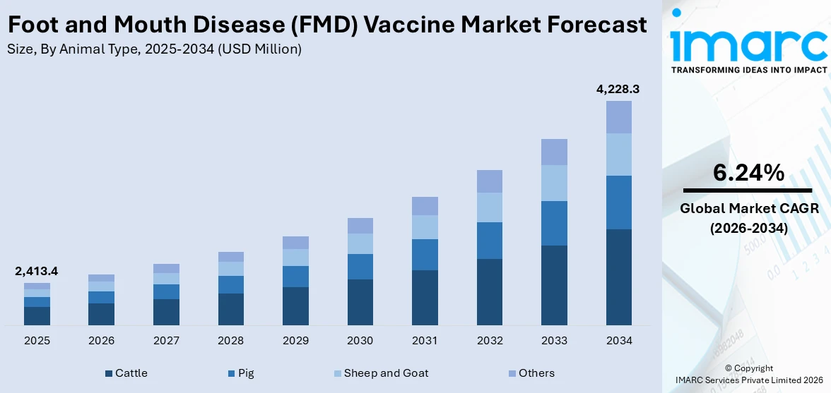 Foot and Mouth Disease Size