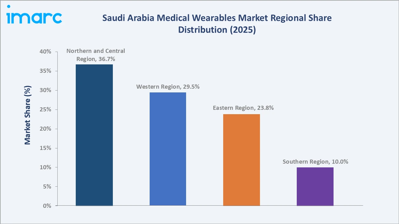 Saudi Arabia Medical Wearables Market By Region