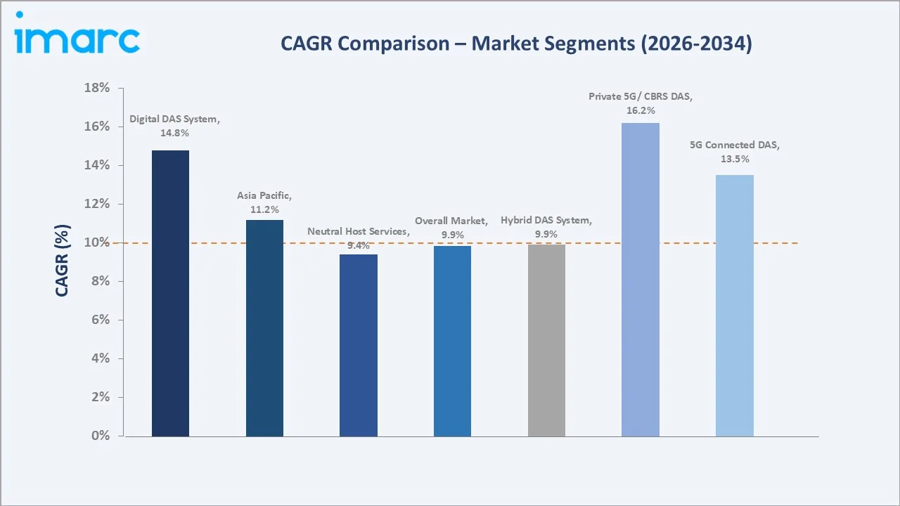 Distributed Antenna System Market CAGR Comparison