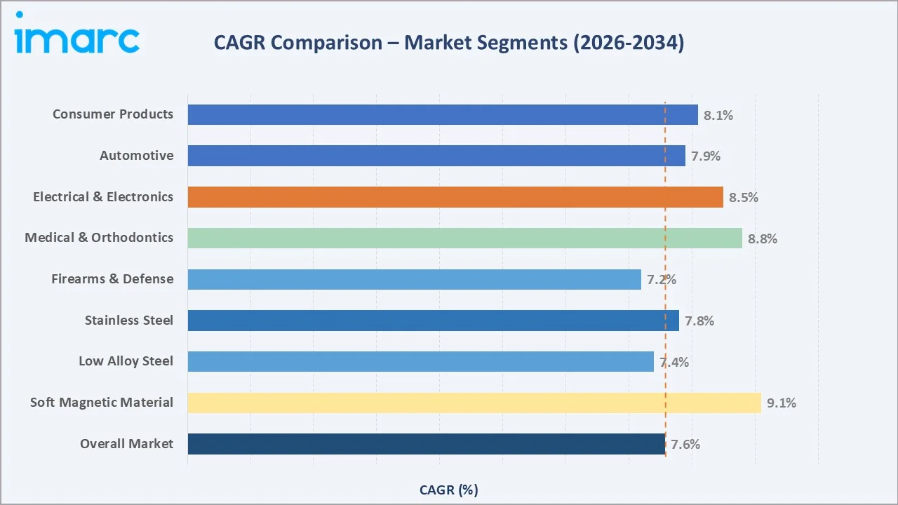 Metal Injection Molding Market CAGR Comparison