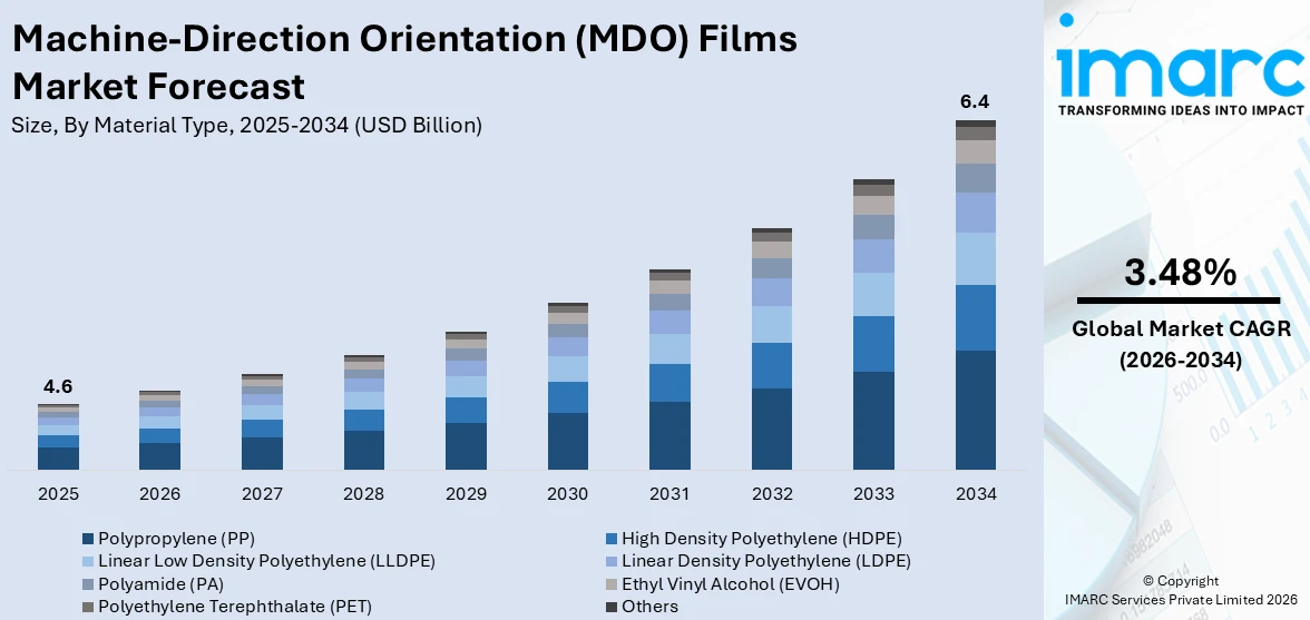 Machine-Direction Orientation (MDO) Films Market Size
