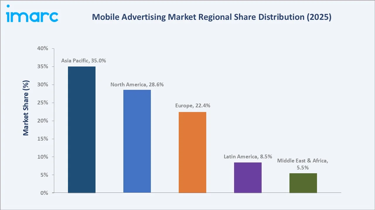 Mobile Advertising Market By Region