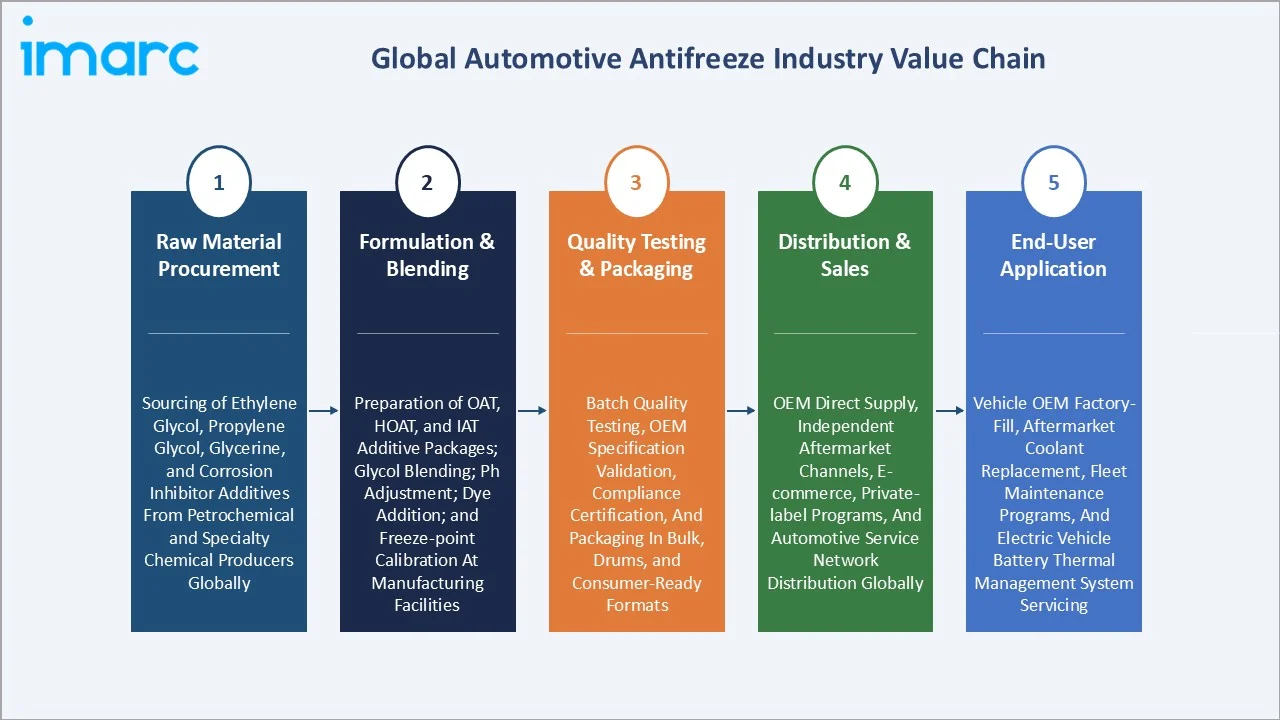 Automotive Antifreeze Market Value Chain