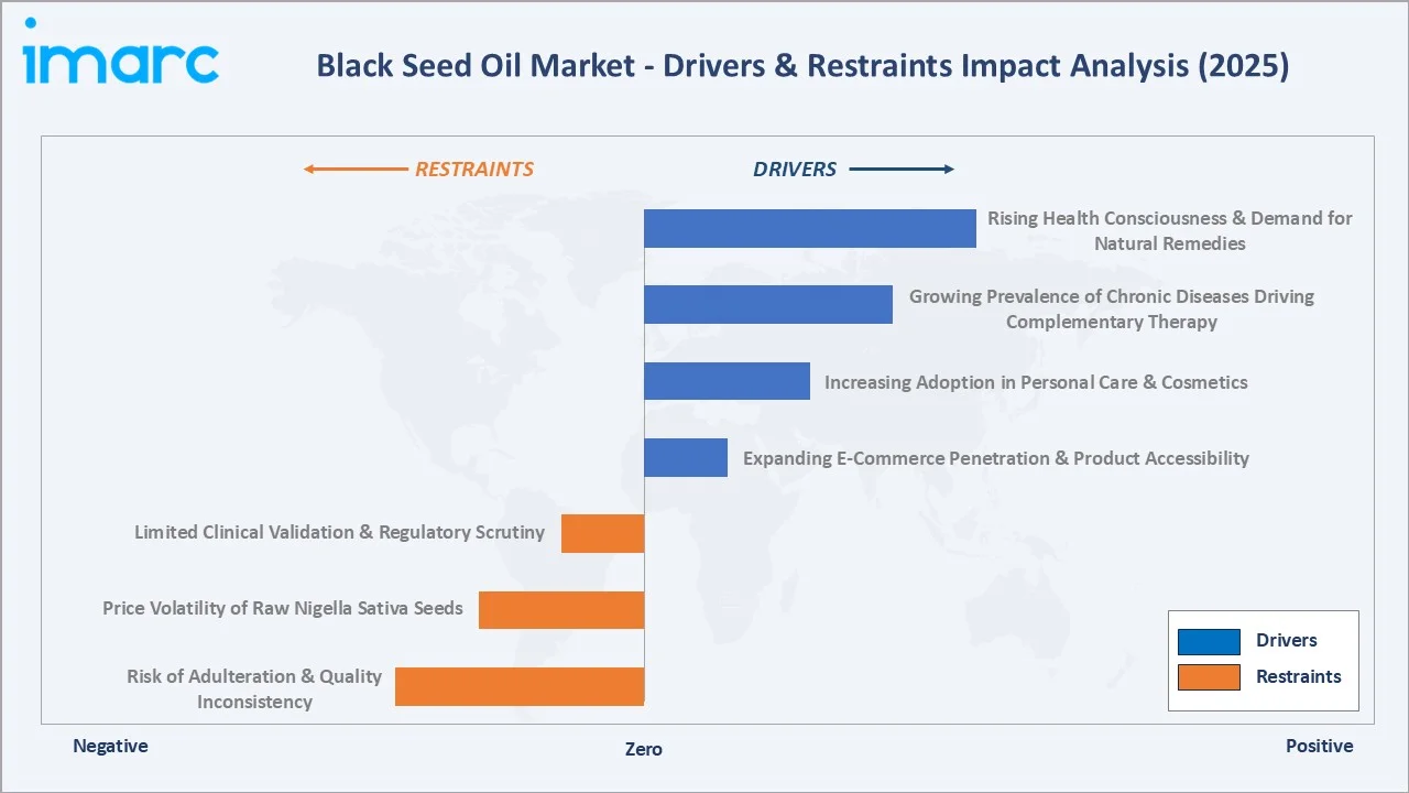 Black Seed Oil Market Drivers & Restraints