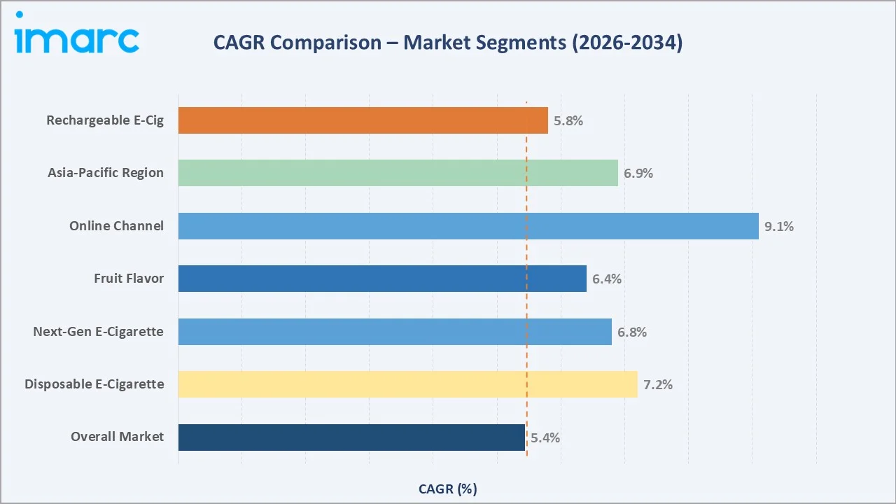 E-Cigarette Market CAGR Comparison