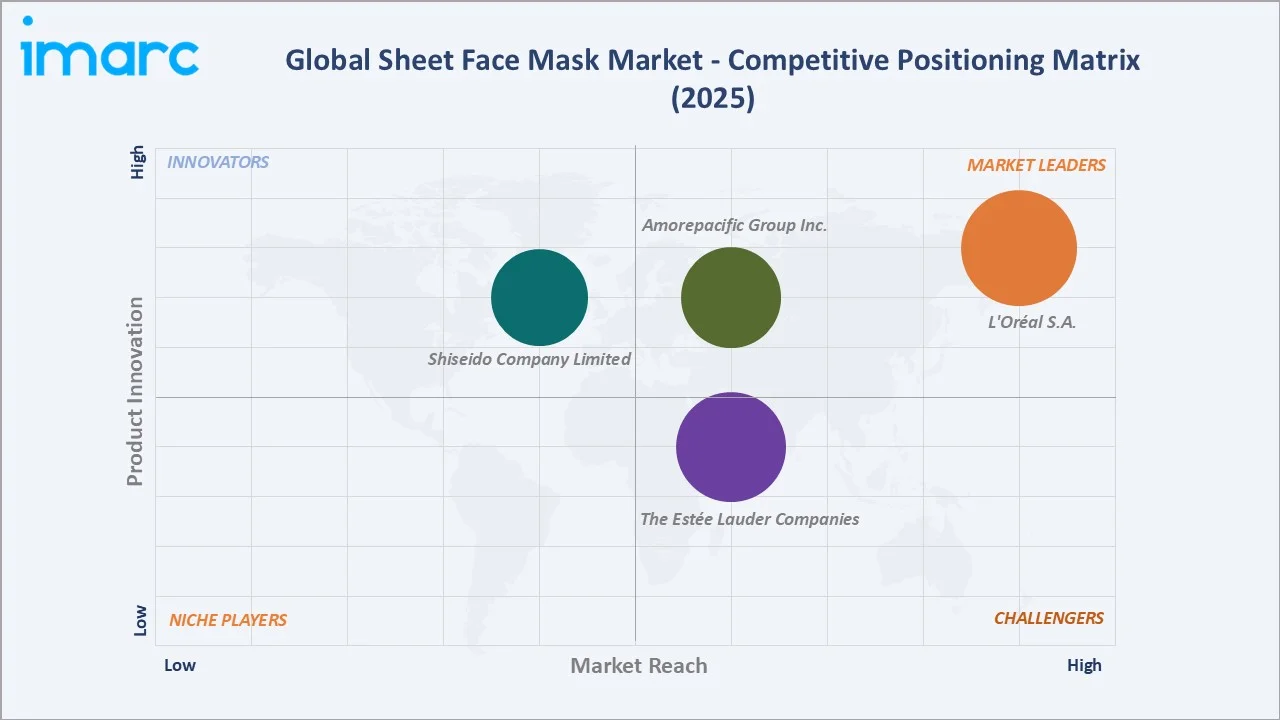 Sheet Face Mask Market Competitive Positioning Matrix