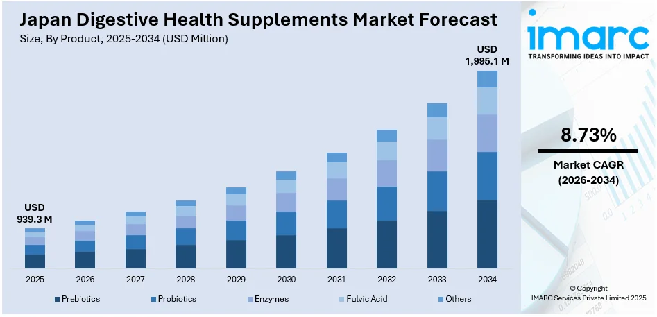 Japan Digestive Health Supplements Market Size