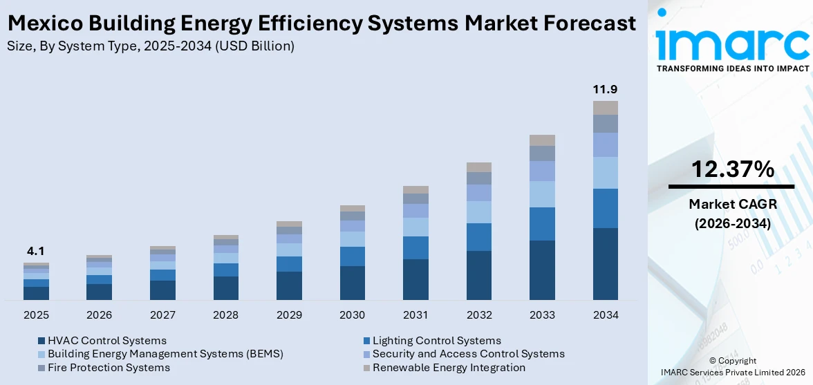 Mexico Building Energy Efficiency Systems Market Size