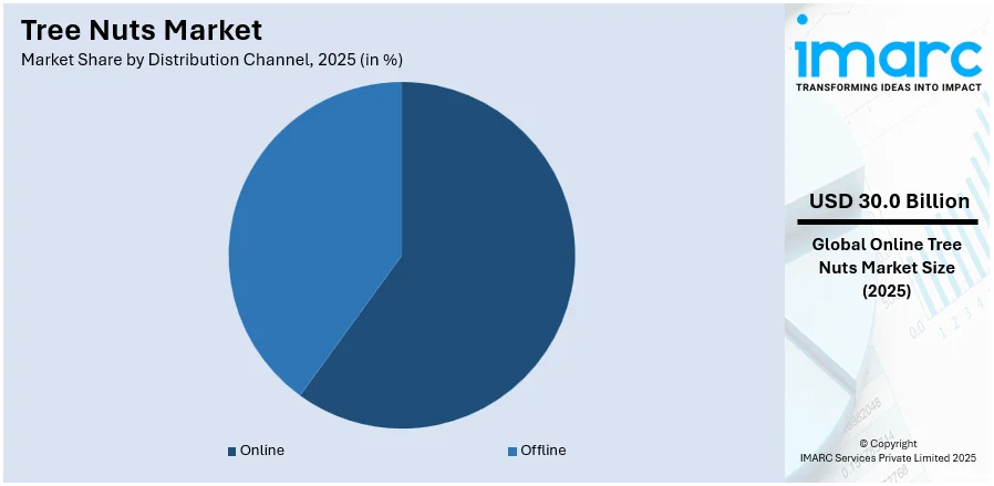 Tree Nuts Market By Distribution Channel