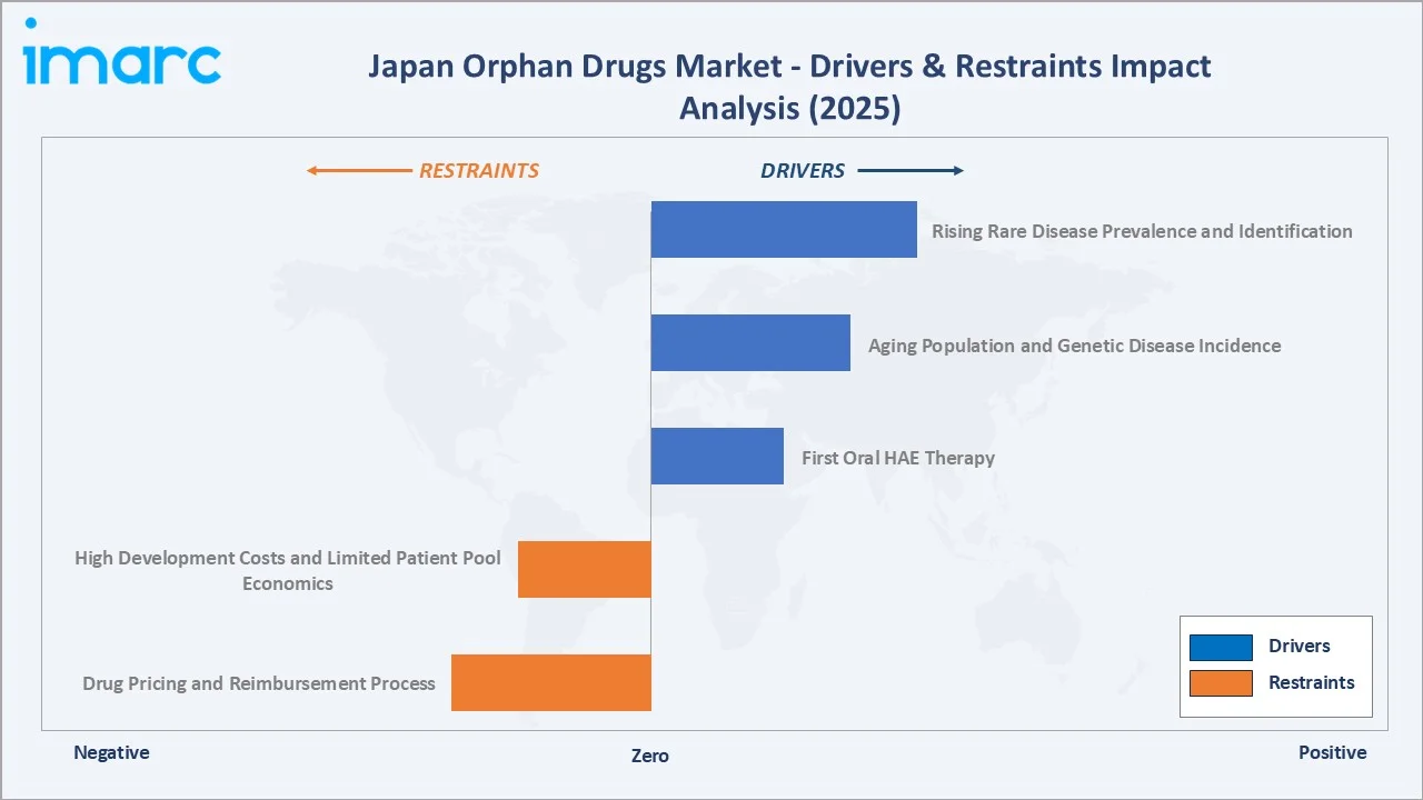 Japan Orphan Drugs Market Drivers & Restraints