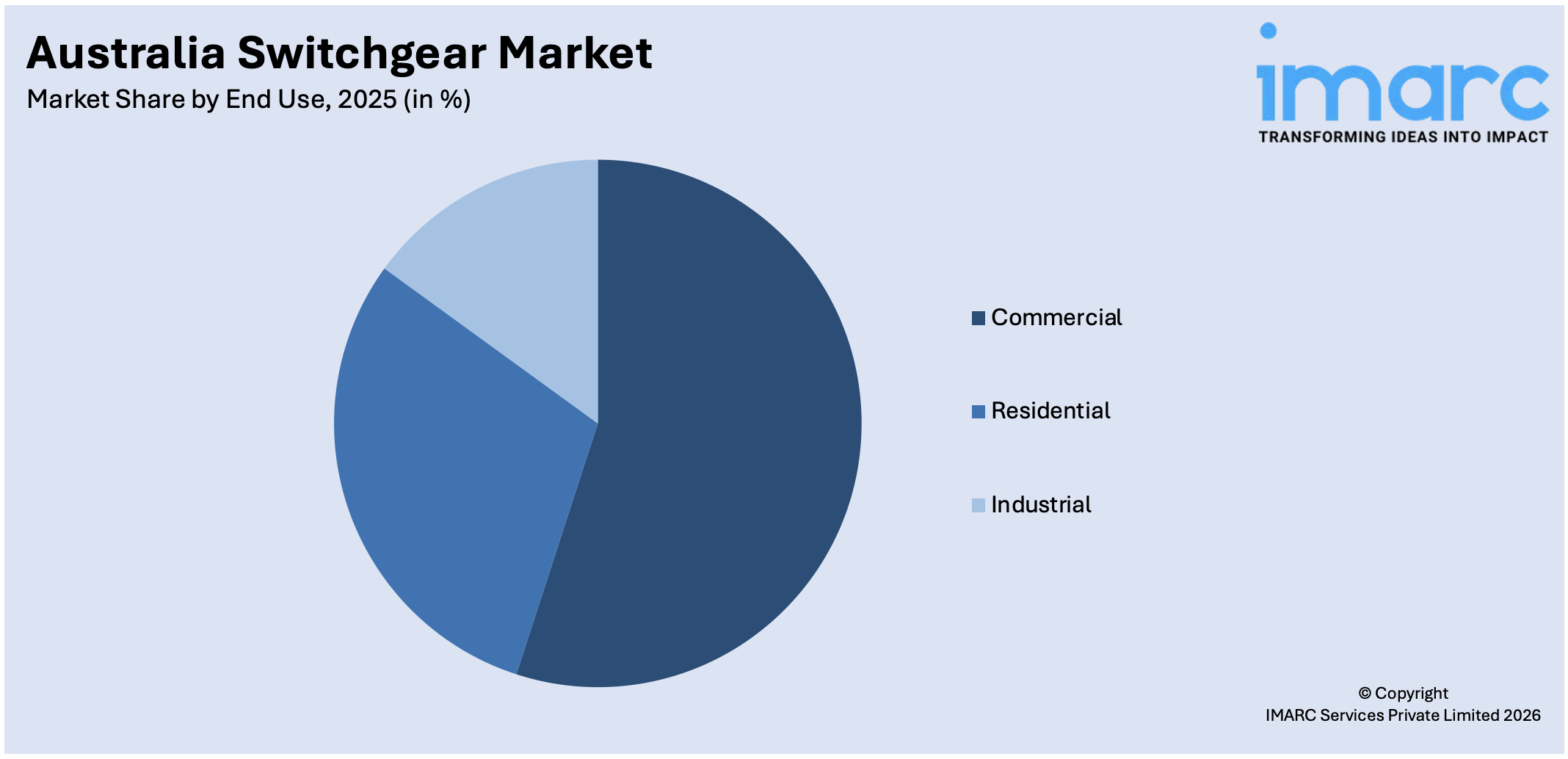 Australia Switchgear Market By End Use