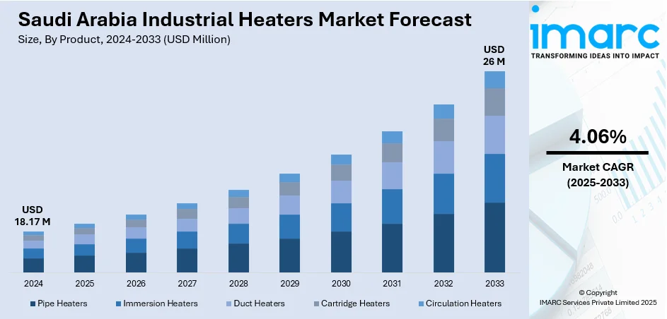 Saudi Arabia Industrial Heaters Market Size