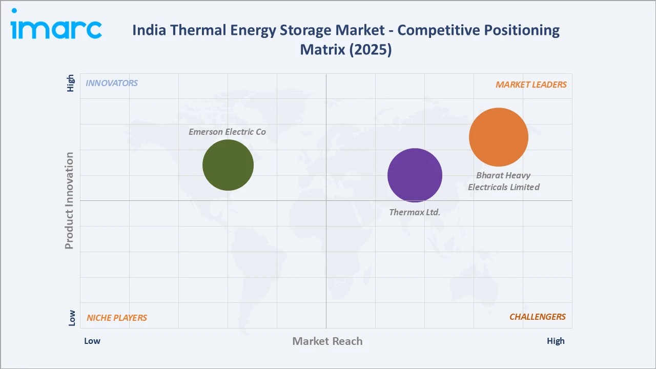 India Thermal Energy Storage Market Competitive Positioning Matrix