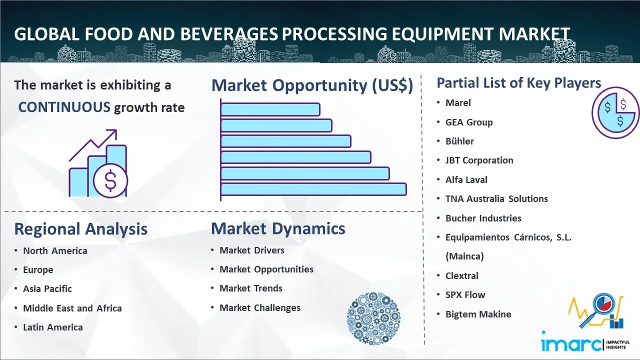 Global Food and Beverages Processing Equipment Market