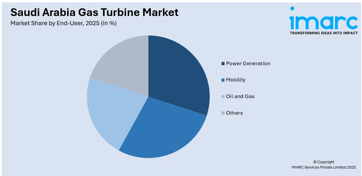 Saudi Arabia Gas Turbine Market By End-User 