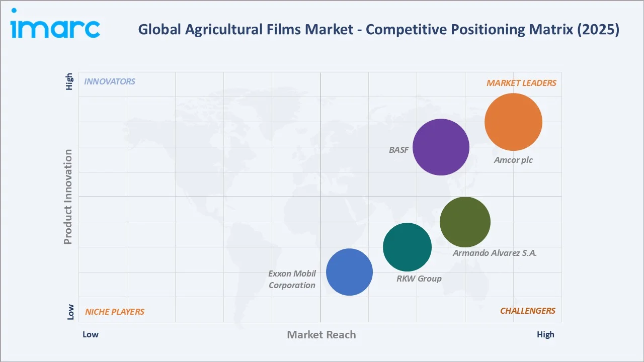 Agricultural Films Market by Competitive Landscape