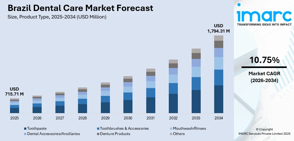 Brazil Dental Care Market Size