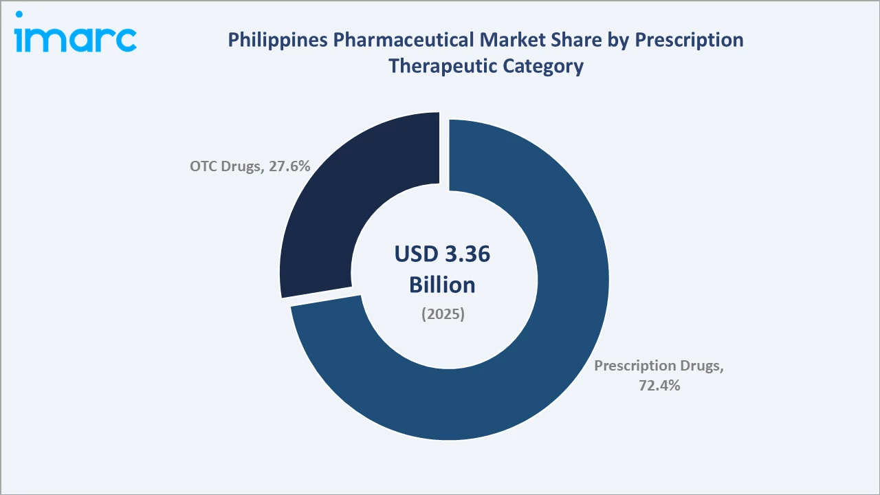 Philippines Pharmaceutical Market By Prescription Therapeutic Category