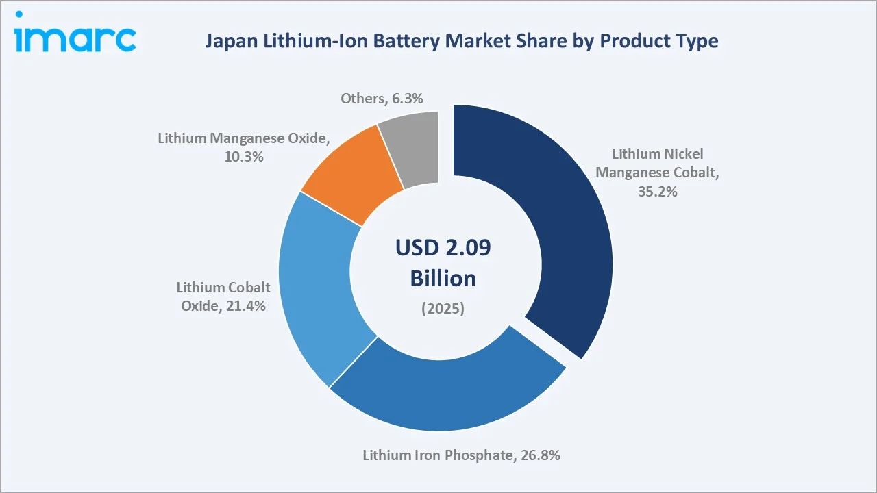 Japan Lithium-Ion Battery Market By Product Type