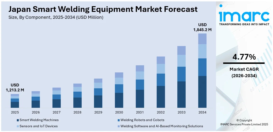 Japan Smart Welding Equipment Market Size