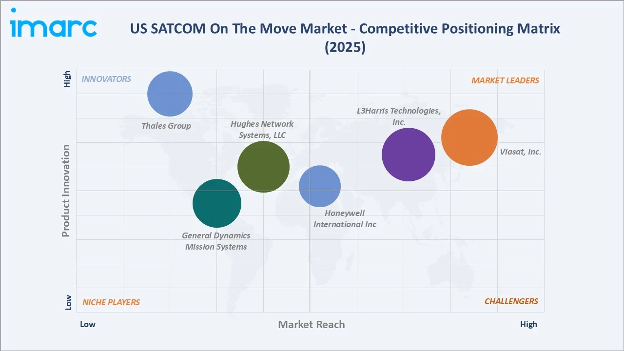 US SATCOM On The Move Market By Competitive Landscape