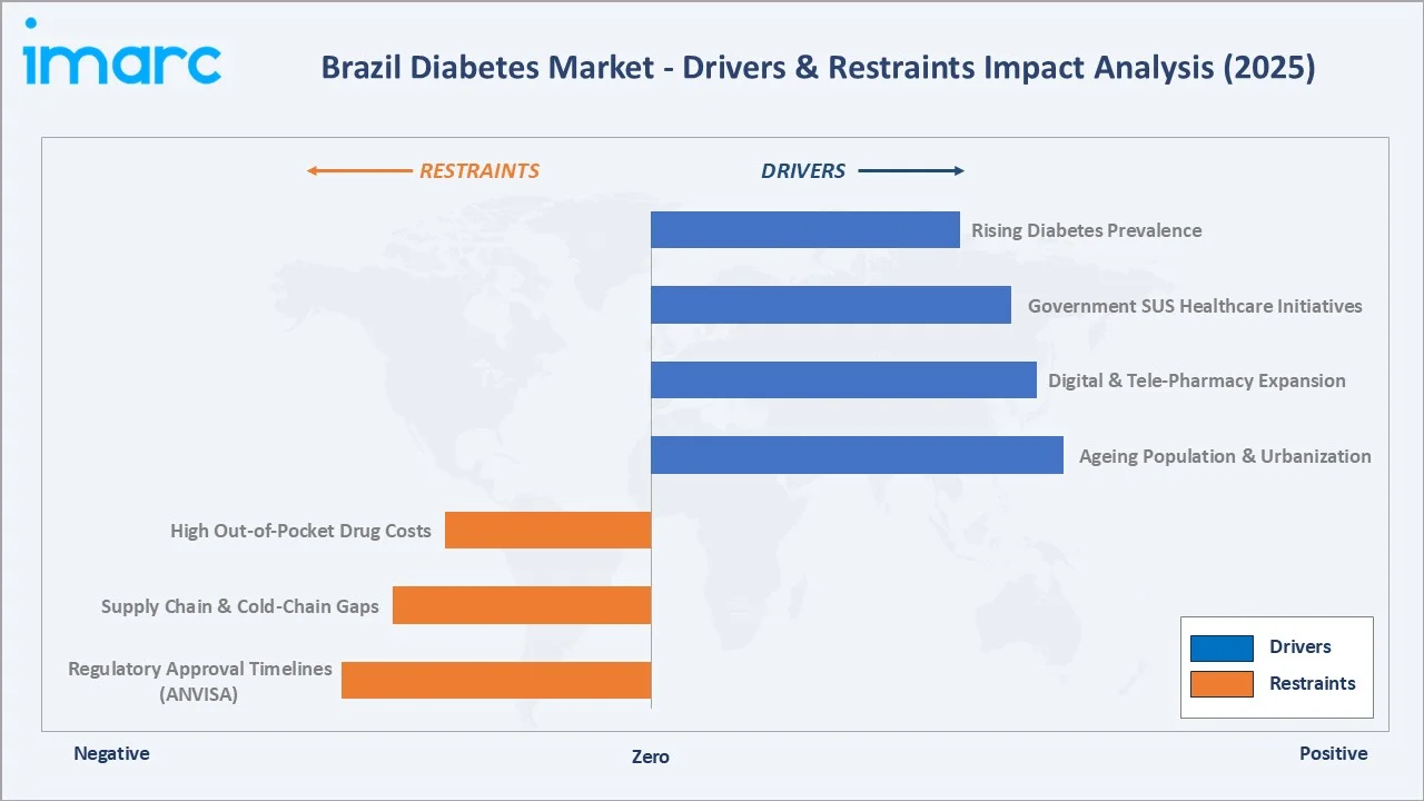 Brazil Diabetes Market Drivers & Restraints