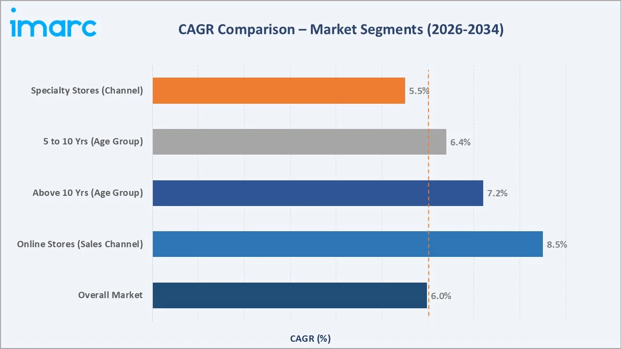 Toys Market CAGR Comparison